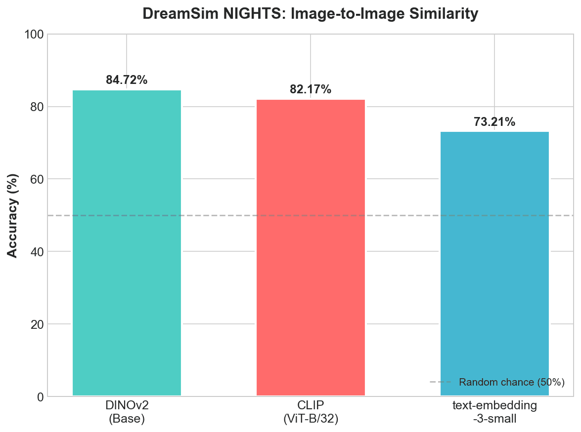 DreamSim results